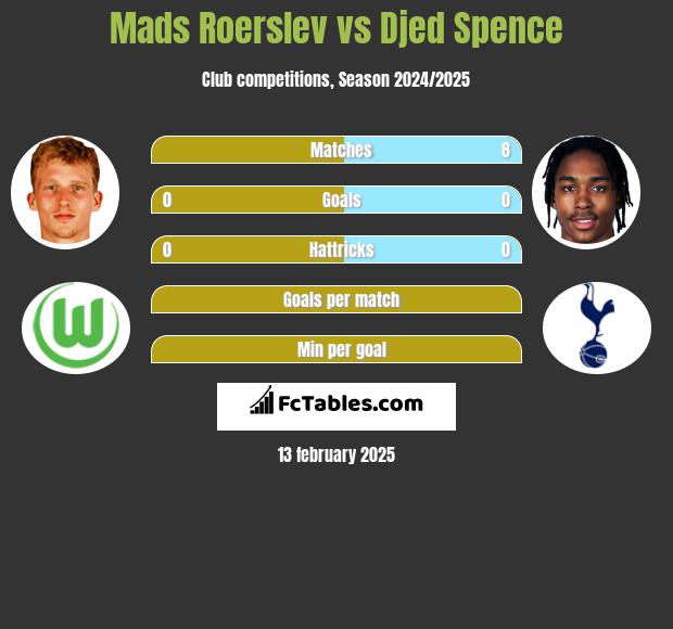 Mads Roerslev vs Djed Spence h2h player stats