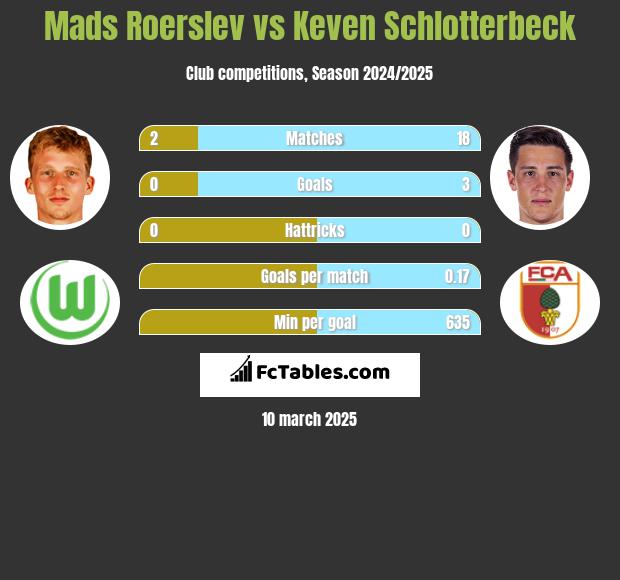 Mads Roerslev vs Keven Schlotterbeck h2h player stats