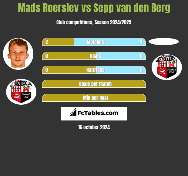 Mads Roerslev vs Sepp van den Berg h2h player stats