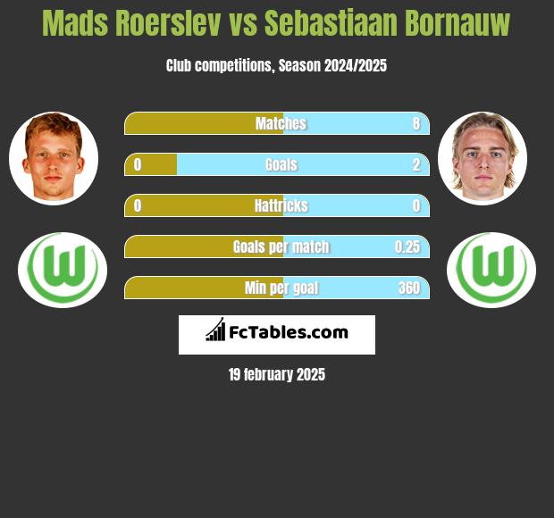 Mads Roerslev vs Sebastiaan Bornauw h2h player stats