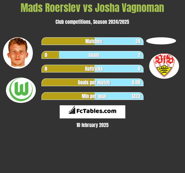 Mads Roerslev vs Josha Vagnoman h2h player stats