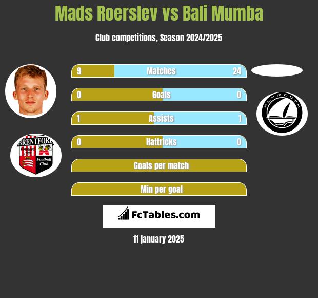 Mads Roerslev vs Bali Mumba h2h player stats