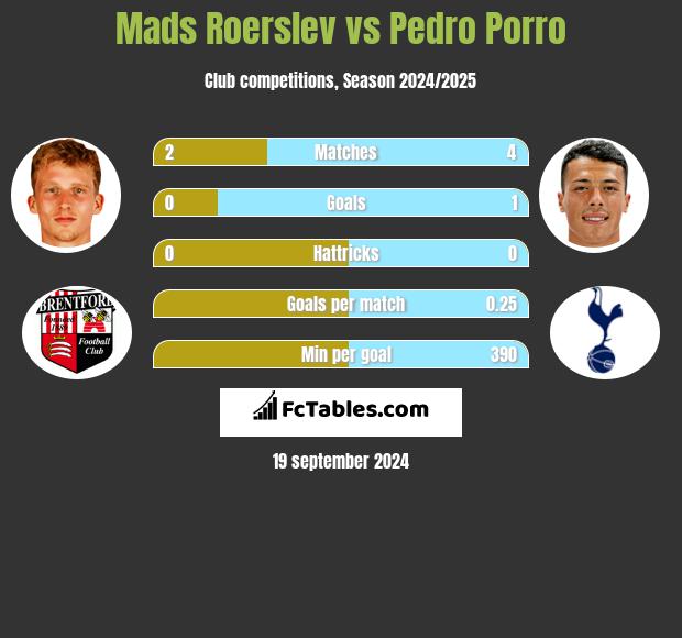 Mads Roerslev vs Pedro Porro h2h player stats