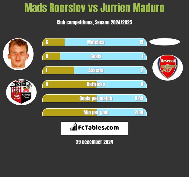 Mads Roerslev vs Jurrien Maduro h2h player stats