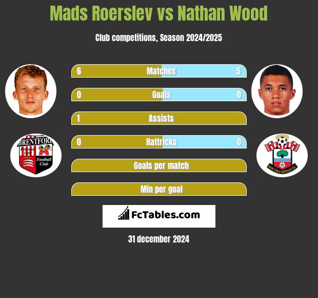 Mads Roerslev vs Nathan Wood h2h player stats