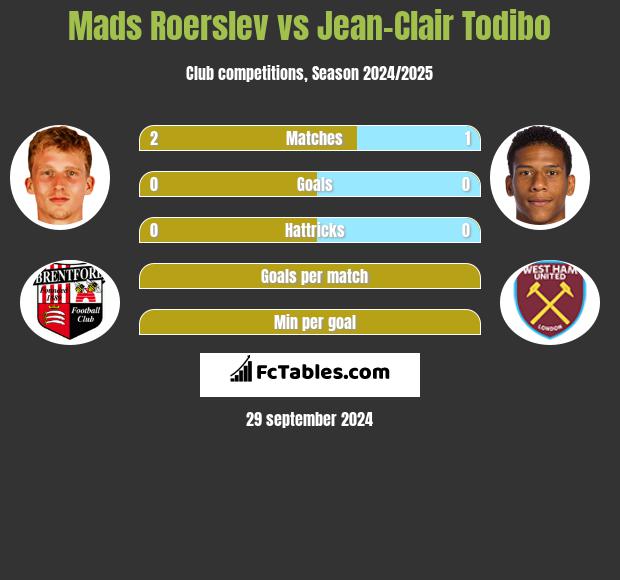 Mads Roerslev vs Jean-Clair Todibo h2h player stats