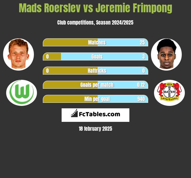 Mads Roerslev vs Jeremie Frimpong h2h player stats