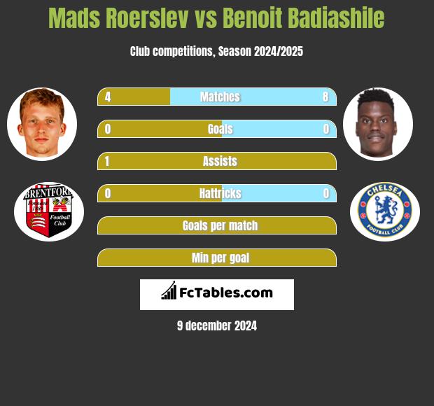 Mads Roerslev vs Benoit Badiashile h2h player stats