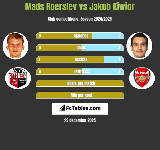 Mads Roerslev vs Jakub Kiwior h2h player stats