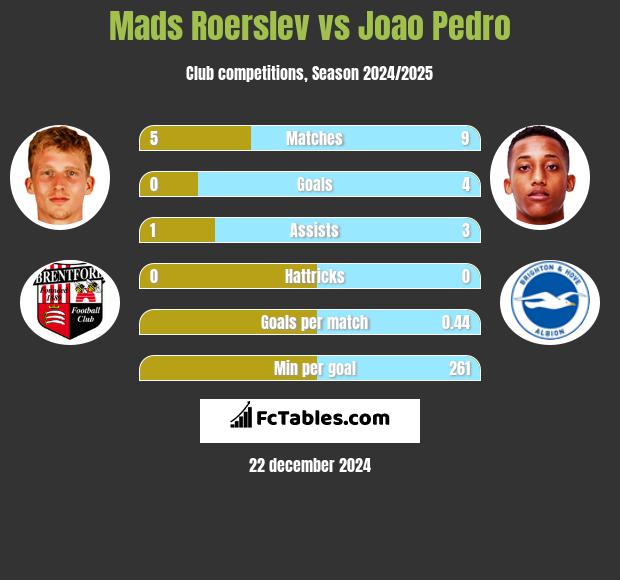 Mads Roerslev vs Joao Pedro h2h player stats