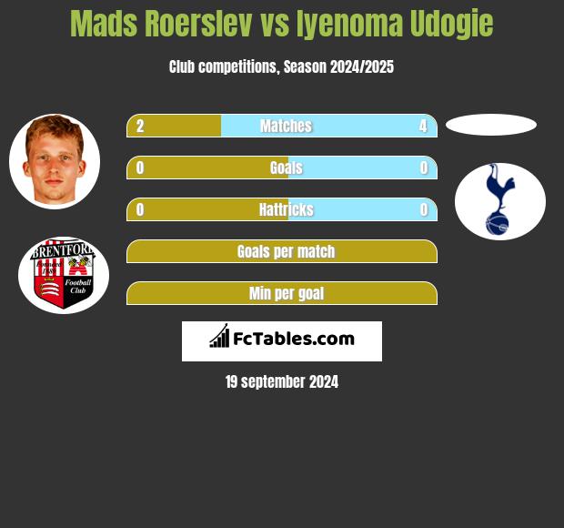 Mads Roerslev vs Iyenoma Udogie h2h player stats