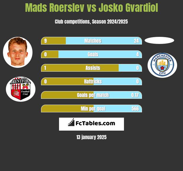 Mads Roerslev vs Josko Gvardiol h2h player stats