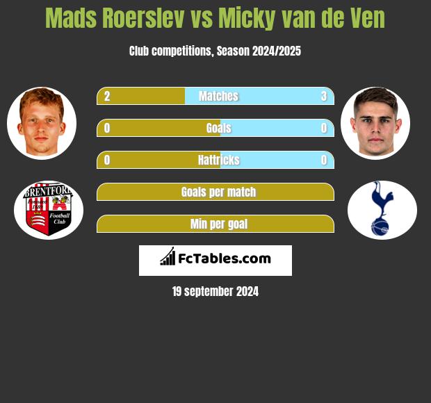 Mads Roerslev vs Micky van de Ven h2h player stats