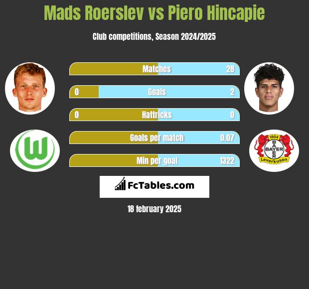 Mads Roerslev vs Piero Hincapie h2h player stats