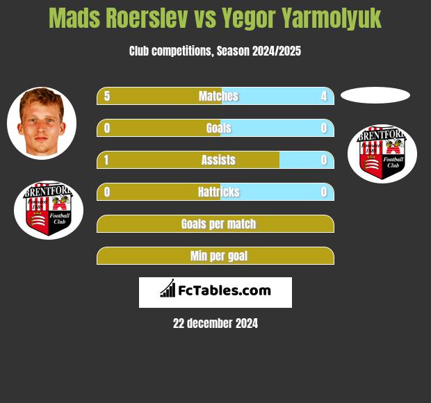 Mads Roerslev vs Yegor Yarmolyuk h2h player stats