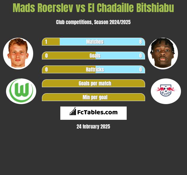 Mads Roerslev vs El Chadaille Bitshiabu h2h player stats