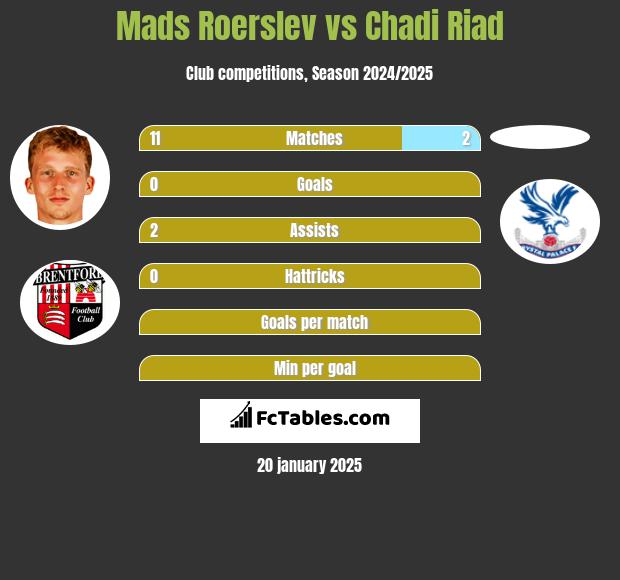 Mads Roerslev vs Chadi Riad h2h player stats