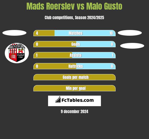 Mads Roerslev vs Malo Gusto h2h player stats