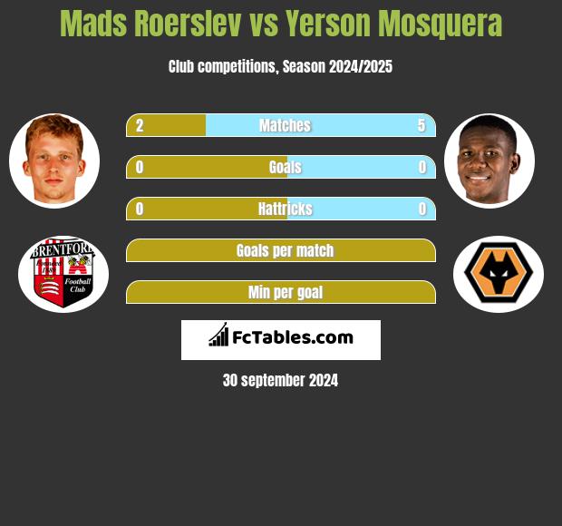 Mads Roerslev vs Yerson Mosquera h2h player stats