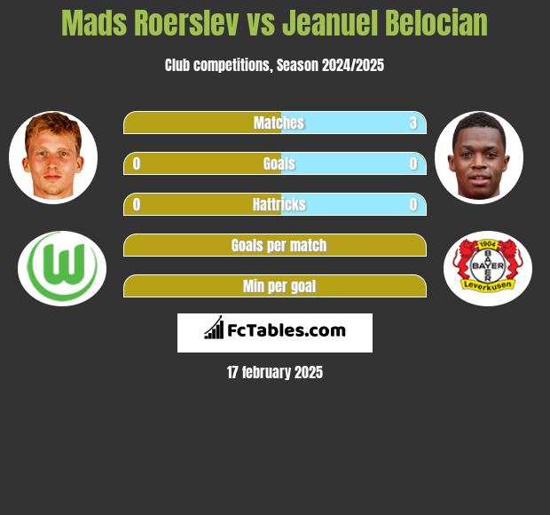 Mads Roerslev vs Jeanuel Belocian h2h player stats