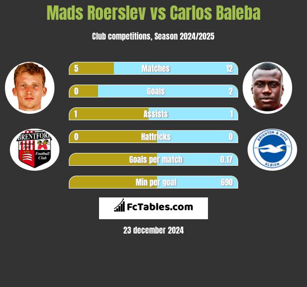 Mads Roerslev vs Carlos Baleba h2h player stats