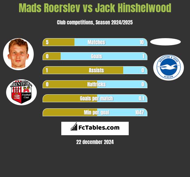 Mads Roerslev vs Jack Hinshelwood h2h player stats