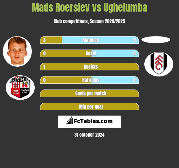 Mads Roerslev vs Ughelumba h2h player stats