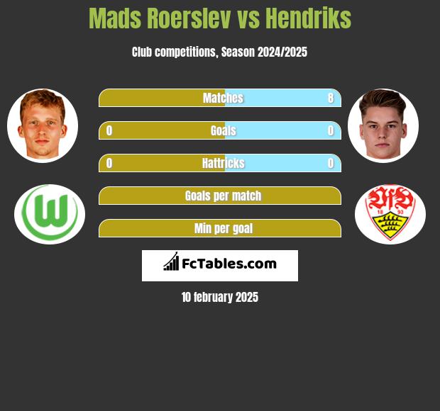 Mads Roerslev vs Hendriks h2h player stats