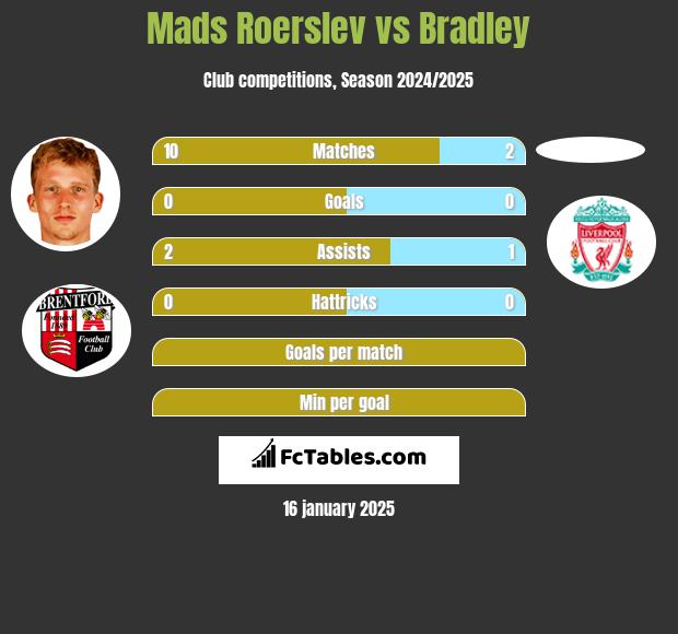 Mads Roerslev vs Bradley h2h player stats