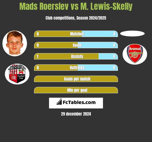 Mads Roerslev vs M. Lewis-Skelly h2h player stats