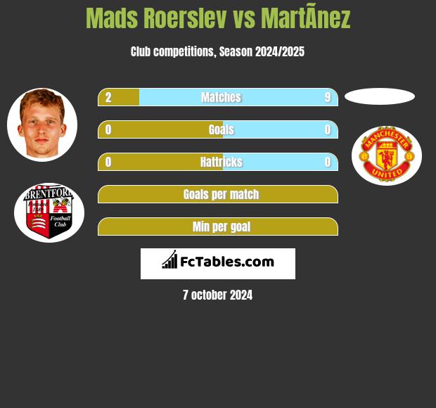 Mads Roerslev vs MartÃ­nez h2h player stats