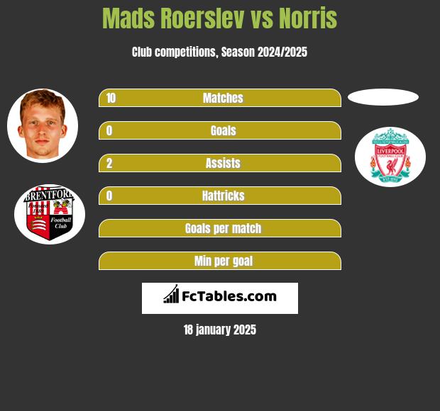 Mads Roerslev vs Norris h2h player stats