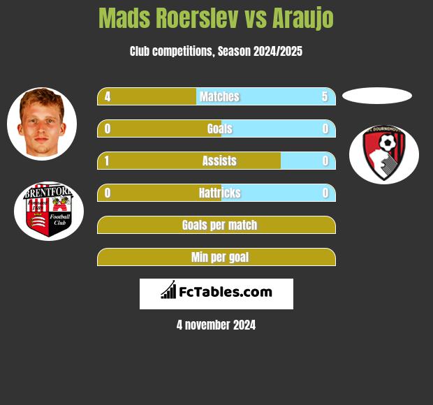 Mads Roerslev vs Araujo h2h player stats