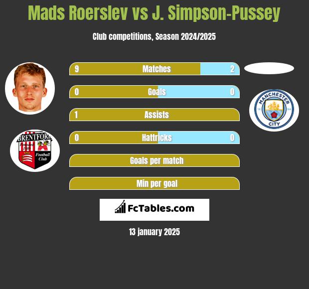 Mads Roerslev vs J. Simpson-Pussey h2h player stats