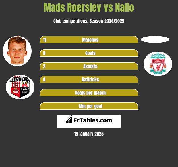 Mads Roerslev vs Nallo h2h player stats