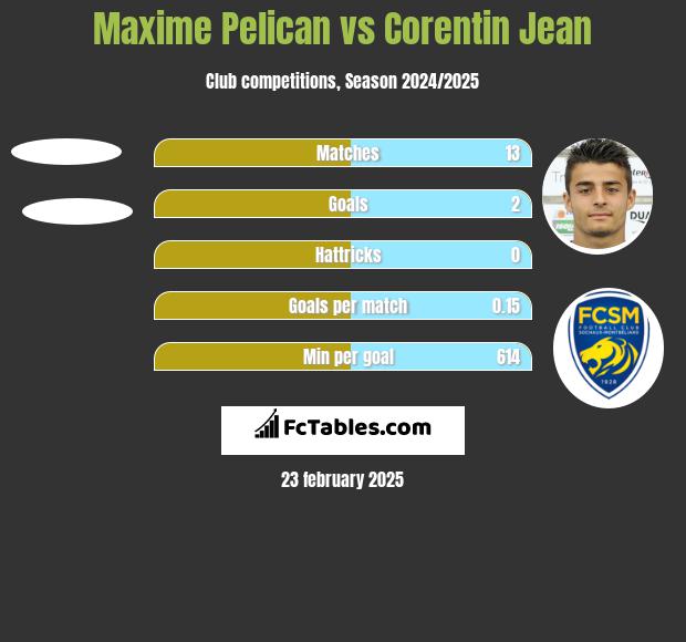 Maxime Pelican vs Corentin Jean h2h player stats