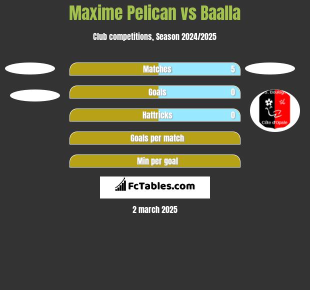 Maxime Pelican vs Baalla h2h player stats