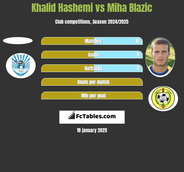 Khalid Hashemi vs Miha Blazic h2h player stats