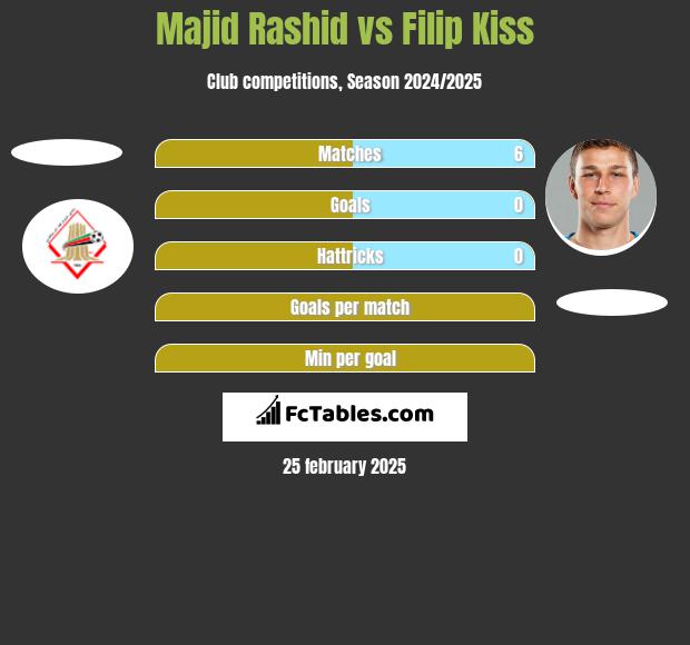 Majid Rashid vs Filip Kiss h2h player stats