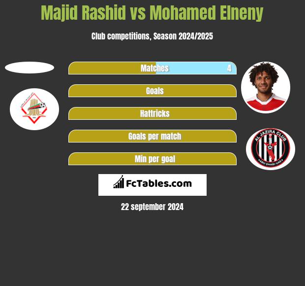 Majid Rashid vs Mohamed Elneny h2h player stats