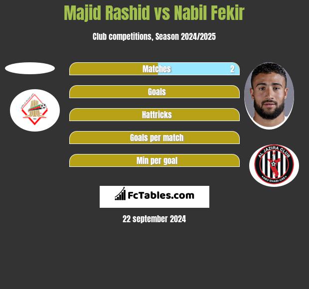 Majid Rashid vs Nabil Fekir h2h player stats