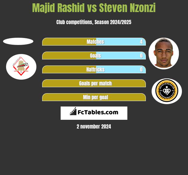 Majid Rashid vs Steven Nzonzi h2h player stats