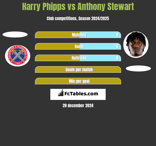 Harry Phipps vs Anthony Stewart h2h player stats