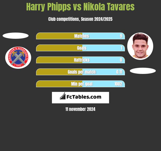 Harry Phipps vs Nikola Tavares h2h player stats