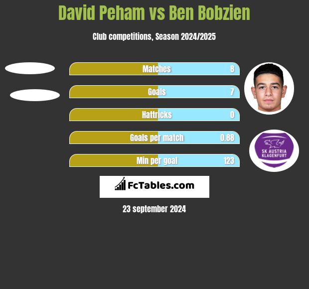 David Peham vs Ben Bobzien h2h player stats