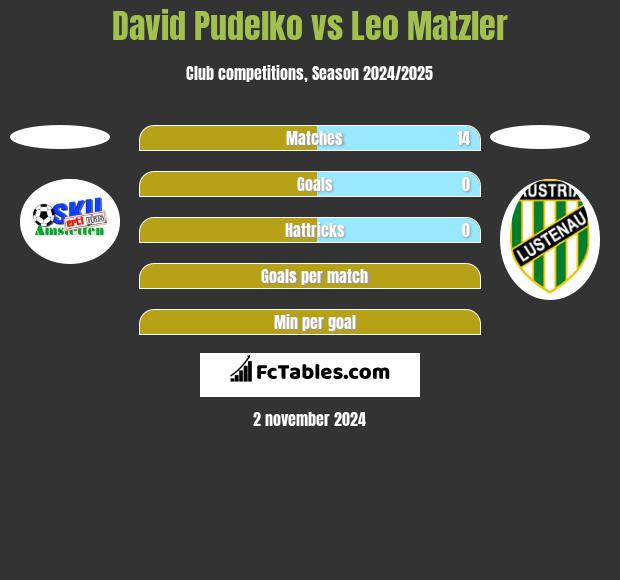 David Pudelko vs Leo Matzler h2h player stats