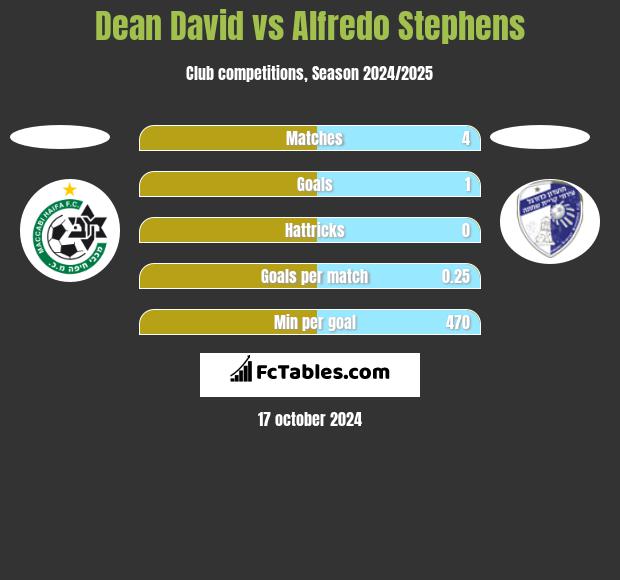 Dean David vs Alfredo Stephens h2h player stats