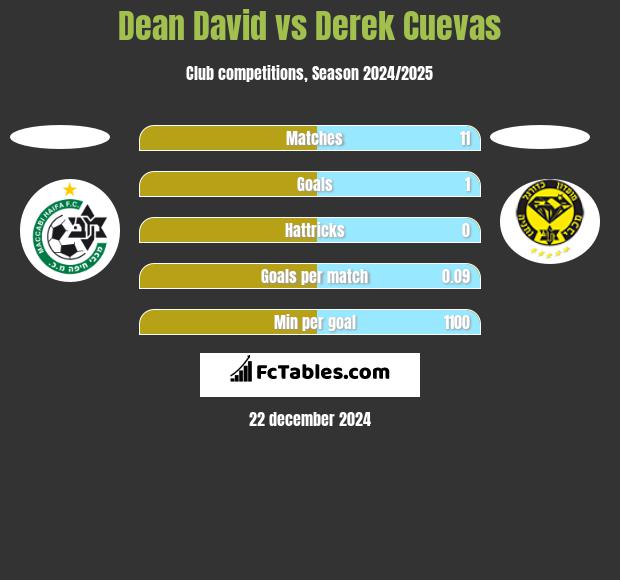 Dean David vs Derek Cuevas h2h player stats