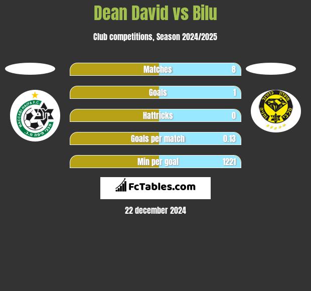 Dean David vs Bilu h2h player stats