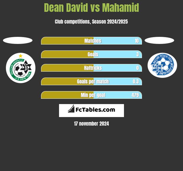 Dean David vs Mahamid h2h player stats